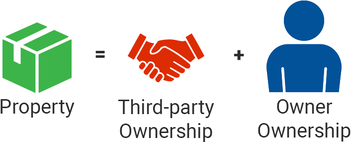 Image of property equals third-party ownership plus owner ownership