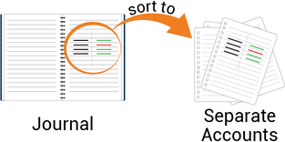 Image of Journal entries sorting to General Ledger